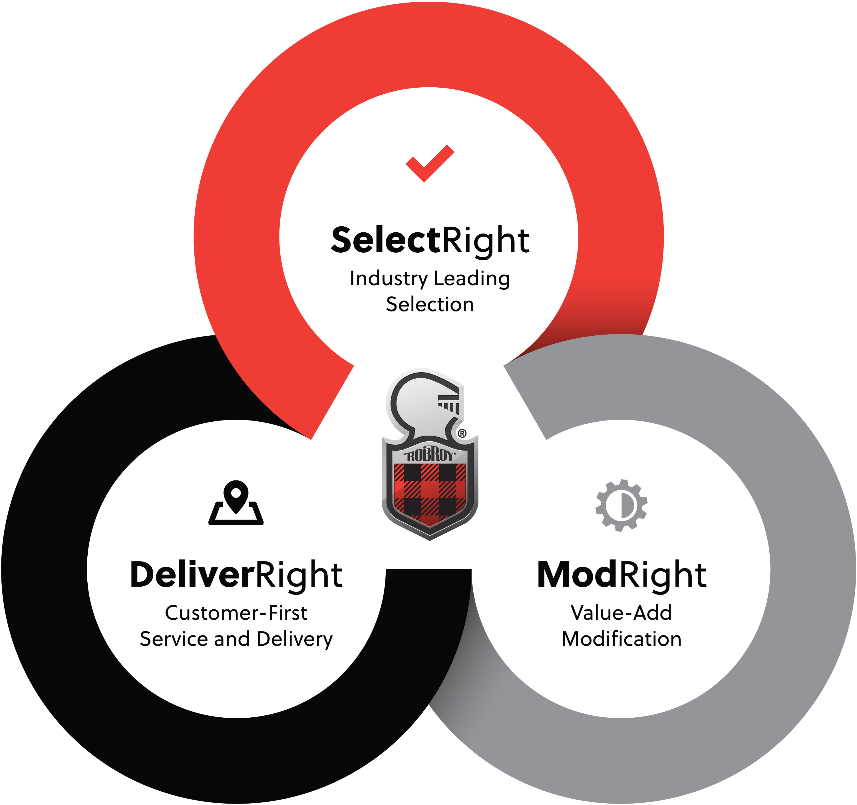 Robroy SelectRight, DeliverRight, and ModRight Graphic